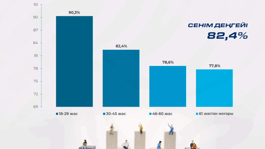 Ел арасында Президент Тоқаевтың саяси бағытын қолдау жоғары деңгейде сақталып отыр